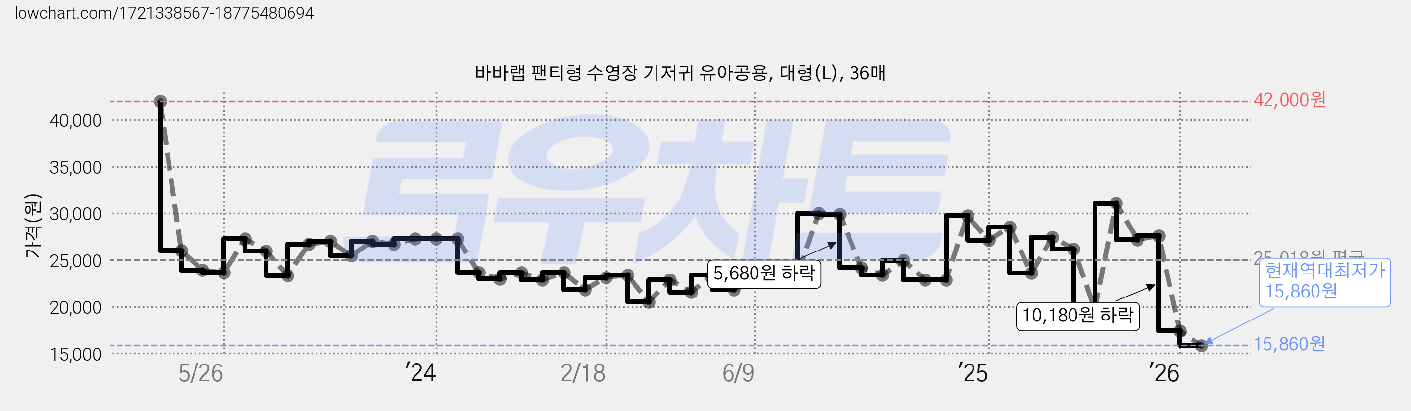 바바랩 팬티형 수영장 기저귀 유아공용, 대형(L), 36매 가격 변동 차트, 현재가 15,860원, 역대최저가