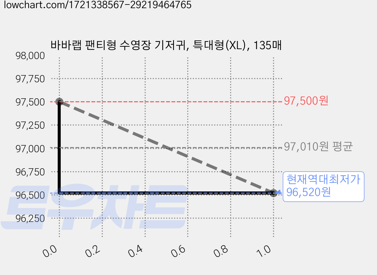 바바랩 팬티형 수영장 기저귀, 특대형(XL), 135매 가격 변동 차트, 현재가 96,520원, 역대최저가