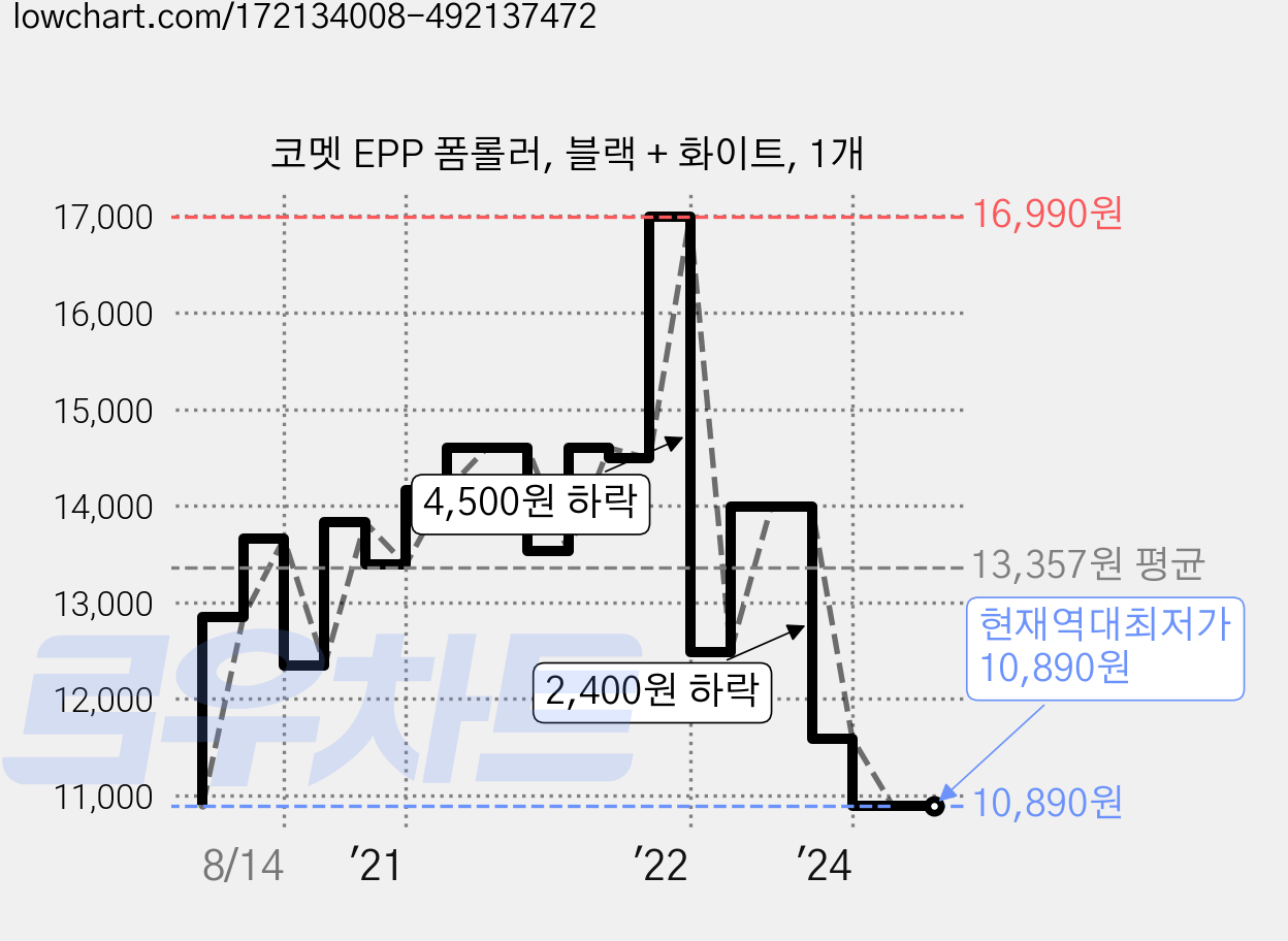코멧 EPP 폼롤러, 블랙 + 화이트, 1개 가격 변동 차트, 현재가 10,890원, 역대최저가