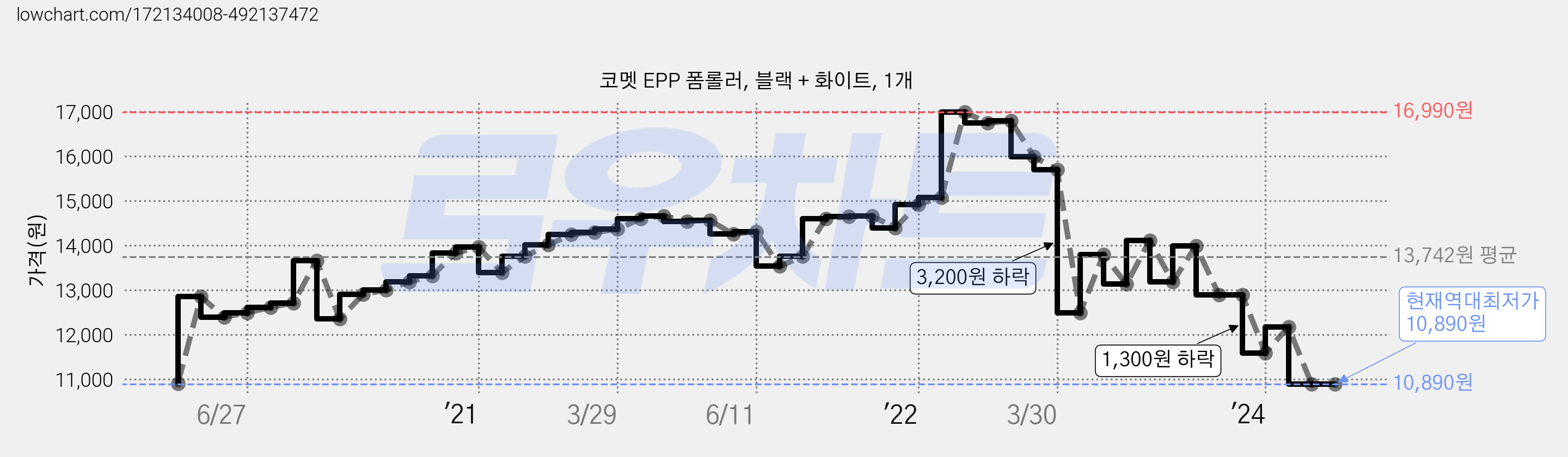 코멧 EPP 폼롤러, 블랙 + 화이트, 1개 가격 변동 차트, 현재가 10,890원, 역대최저가