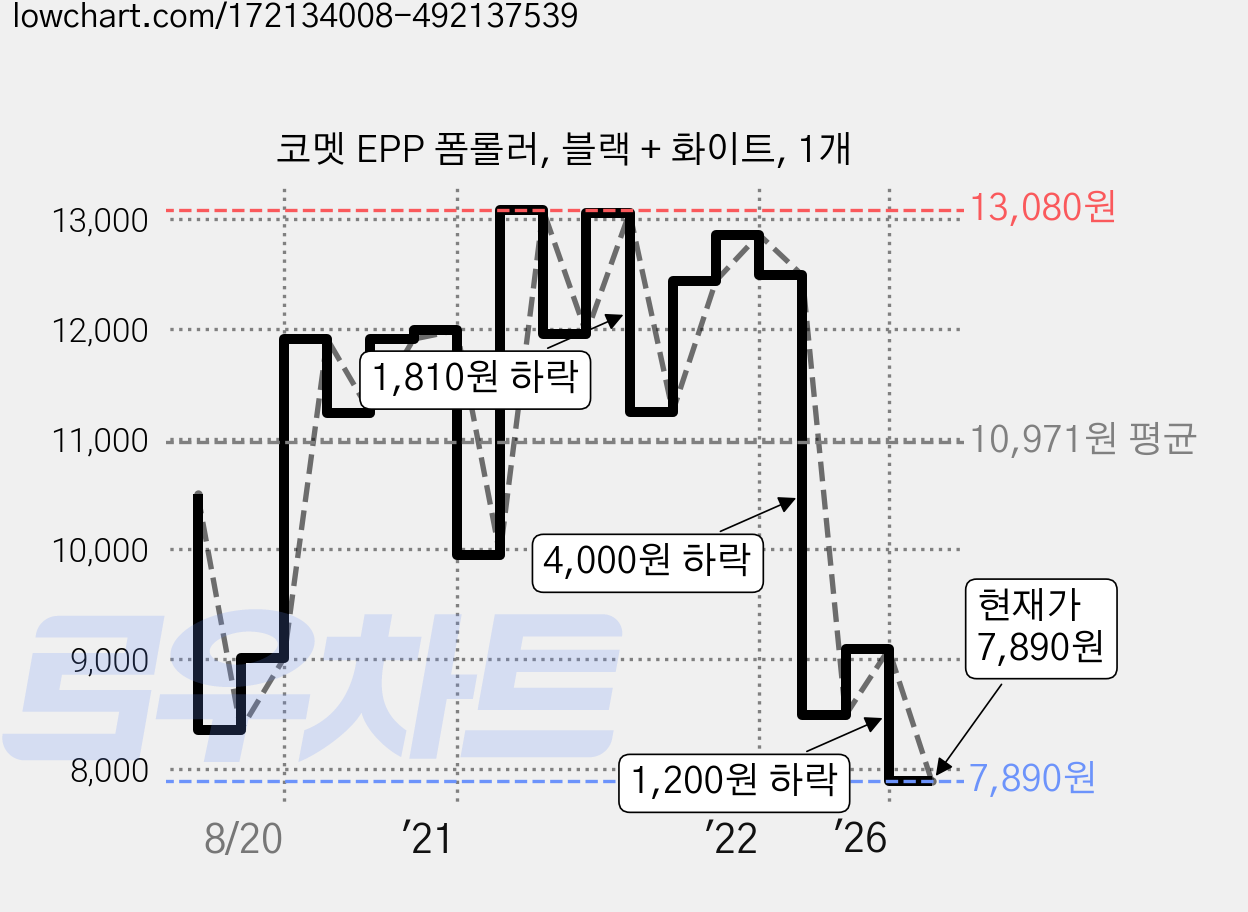 코멧 EPP 폼롤러, 블랙 + 화이트, 1개 가격 변동 차트, 현재가 7,890원, 관측 최저가 7,350원