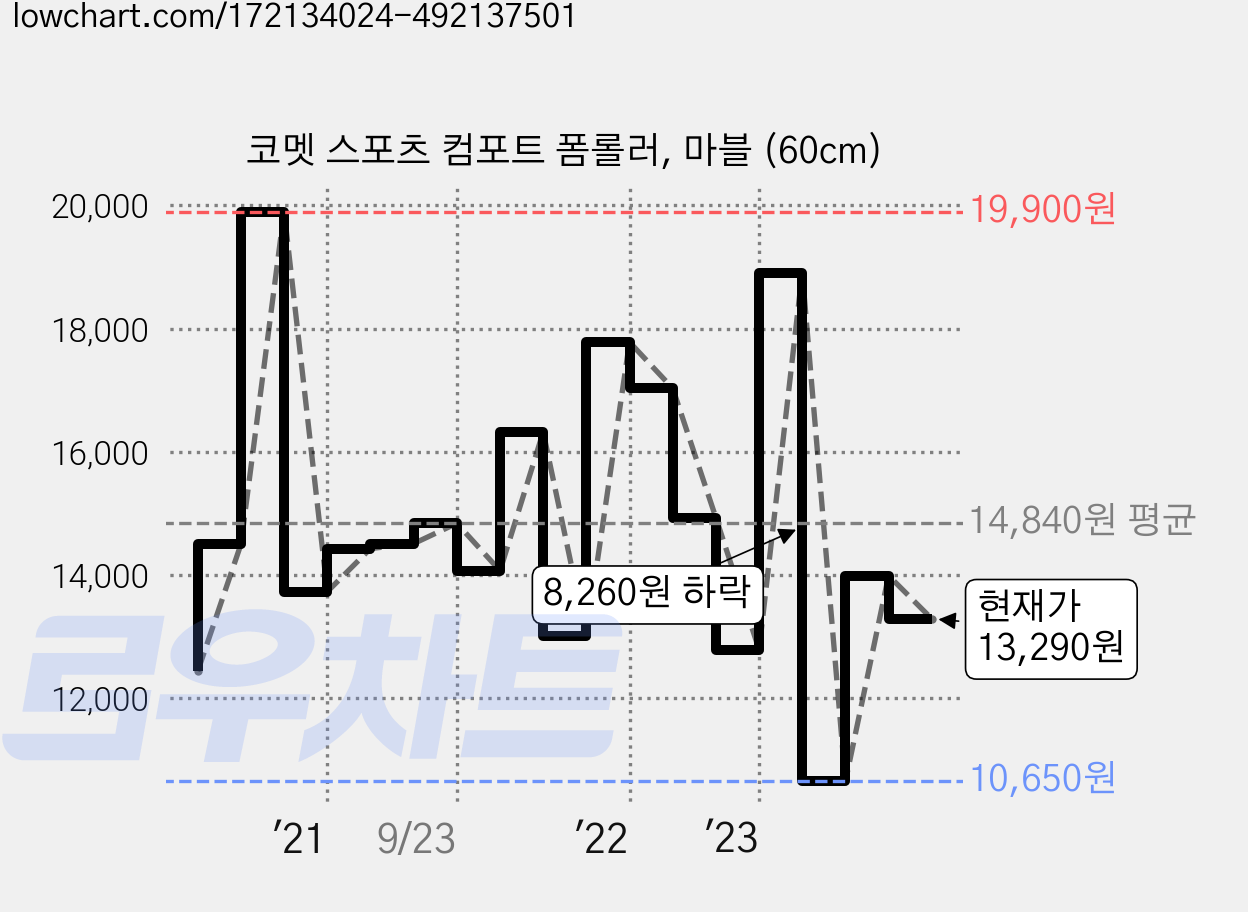 코멧 스포츠 컴포트 폼롤러, 마블 (60cm) 가격 변동 차트, 현재가 13,290원, 관측 최저가 10,650원