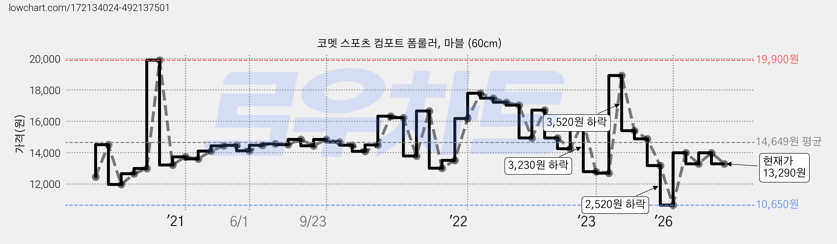 코멧 스포츠 컴포트 폼롤러, 마블 (60cm) 가격 변동 차트, 현재가 13,290원, 관측 최저가 10,650원