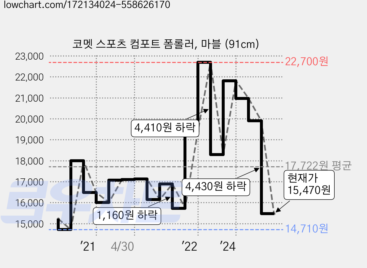 코멧 스포츠 컴포트 폼롤러, 마블 (91cm) 가격 변동 차트, 현재가 15,470원, 관측 최저가 14,710원