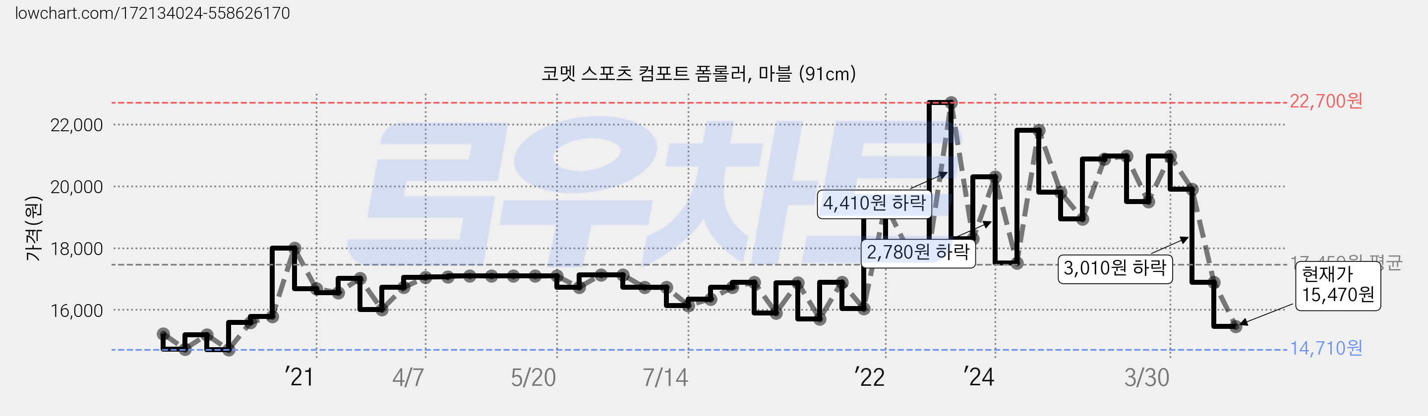 코멧 스포츠 컴포트 폼롤러, 마블 (91cm) 가격 변동 차트, 현재가 15,470원, 관측 최저가 14,710원