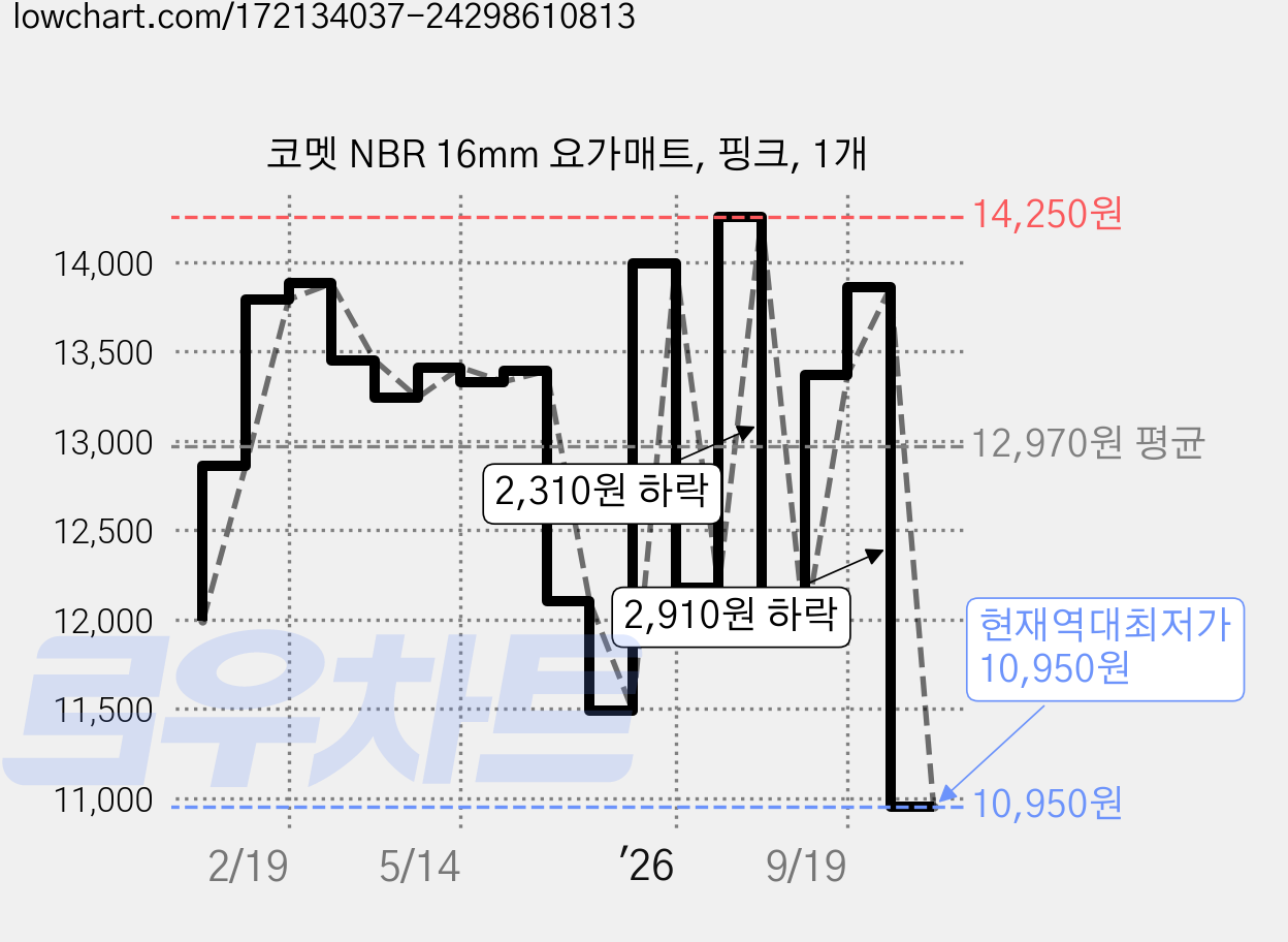 코멧 NBR 16mm 요가매트, 핑크, 1개 가격 변동 차트, 현재가 10,950원, 역대최저가