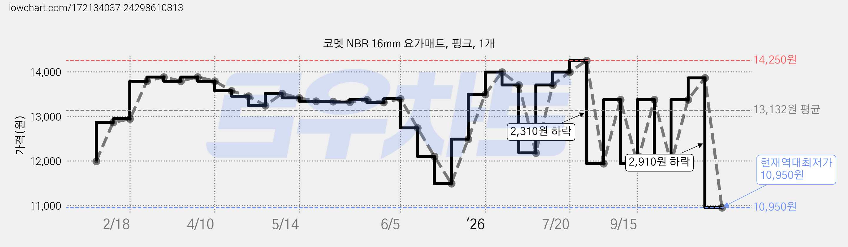 코멧 NBR 16mm 요가매트, 핑크, 1개 가격 변동 차트, 현재가 10,950원, 역대최저가