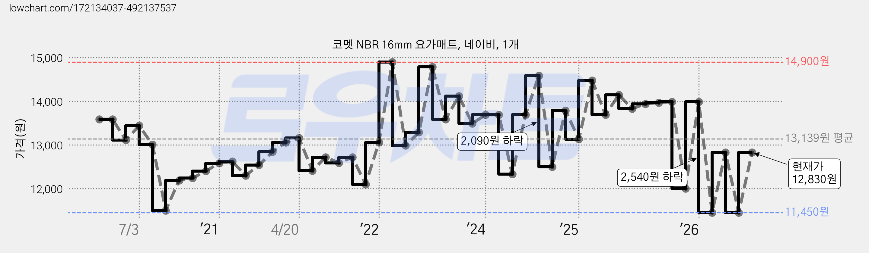 코멧 NBR 16mm 요가매트, 네이비, 1개 가격 변동 차트, 현재가 12,830원, 관측 최저가 11,450원