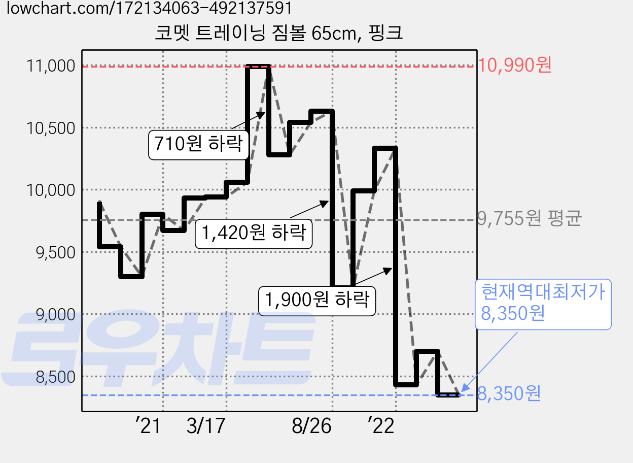 코멧 트레이닝 짐볼 65cm, 핑크 가격 변동 차트, 현재가 8,350원, 역대최저가