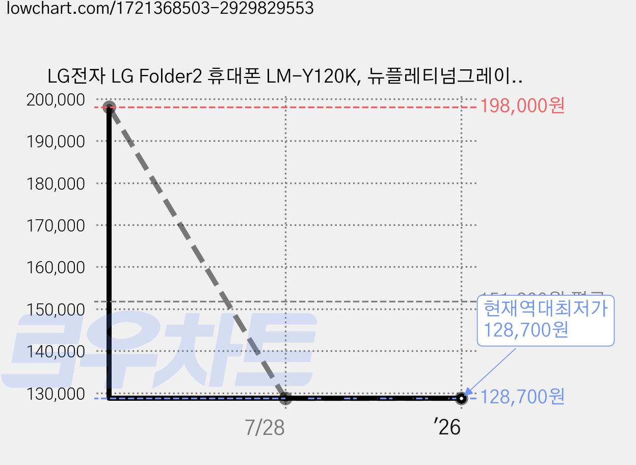 LG전자 LG Folder2 휴대폰 LM-Y120K, 뉴플레티넘그레이, 8GB 가격 변동 차트, 현재가 128,700원, 역대최저가