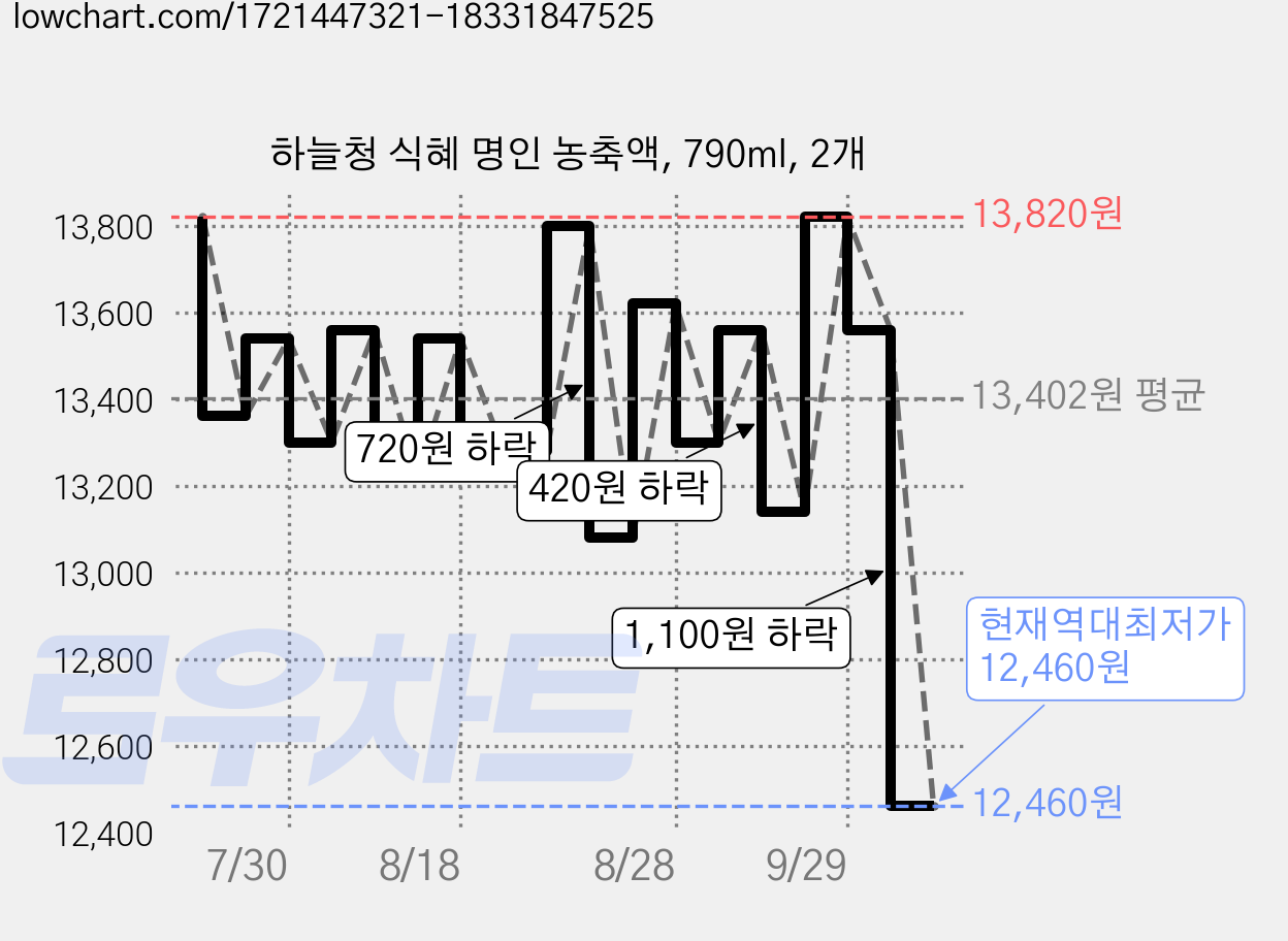 하늘청 식혜 명인 농축액, 790ml, 2개 가격 변동 차트, 현재가 12,460원, 역대최저가