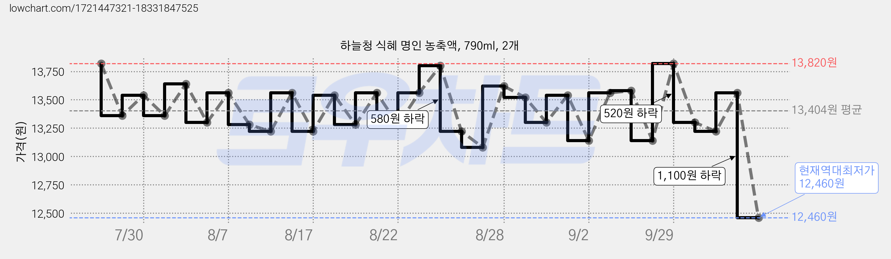 하늘청 식혜 명인 농축액, 790ml, 2개 가격 변동 차트, 현재가 12,460원, 역대최저가