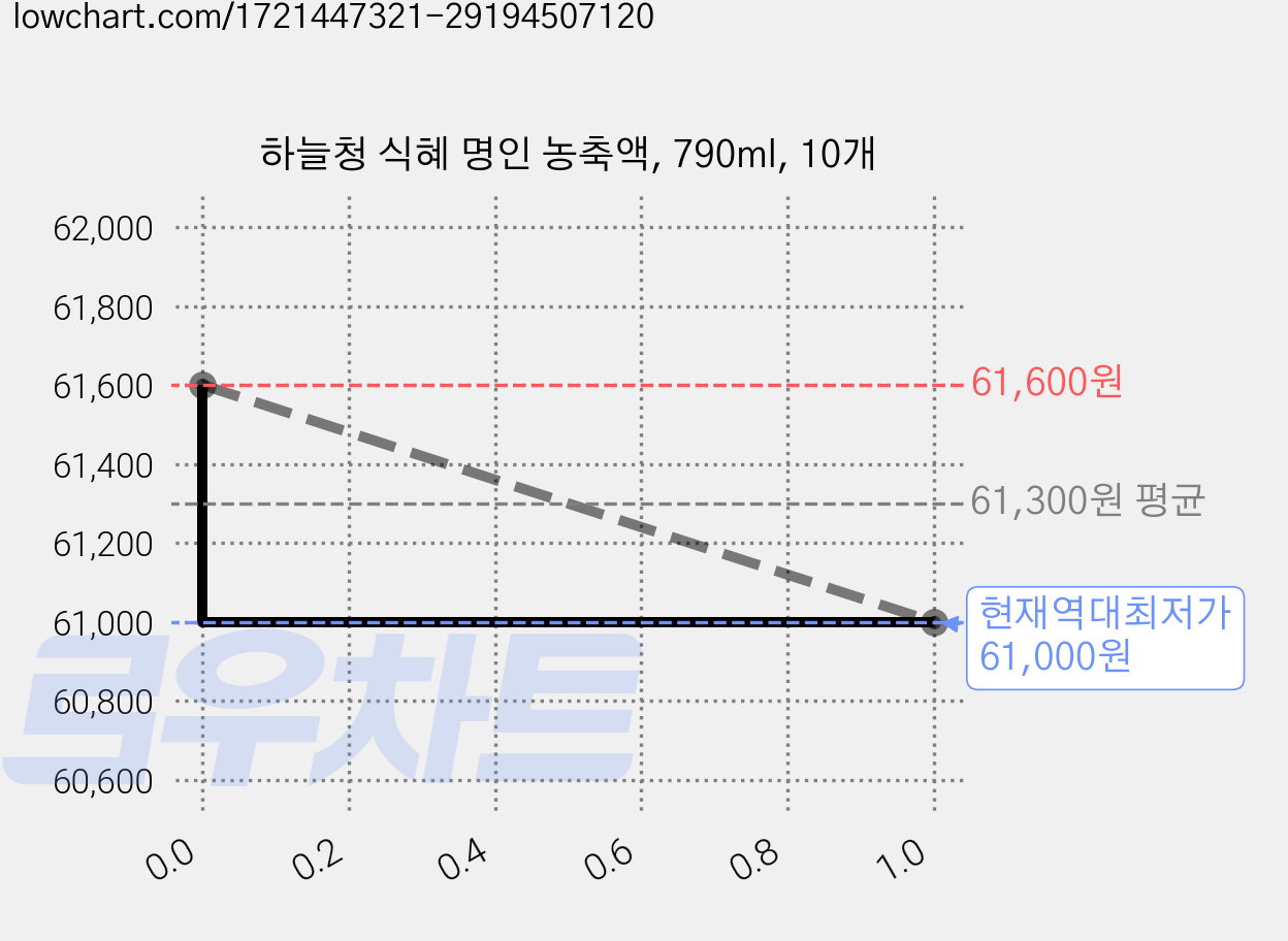 하늘청 식혜 명인 농축액, 790ml, 10개 가격 변동 차트, 현재가 61,000원, 역대최저가