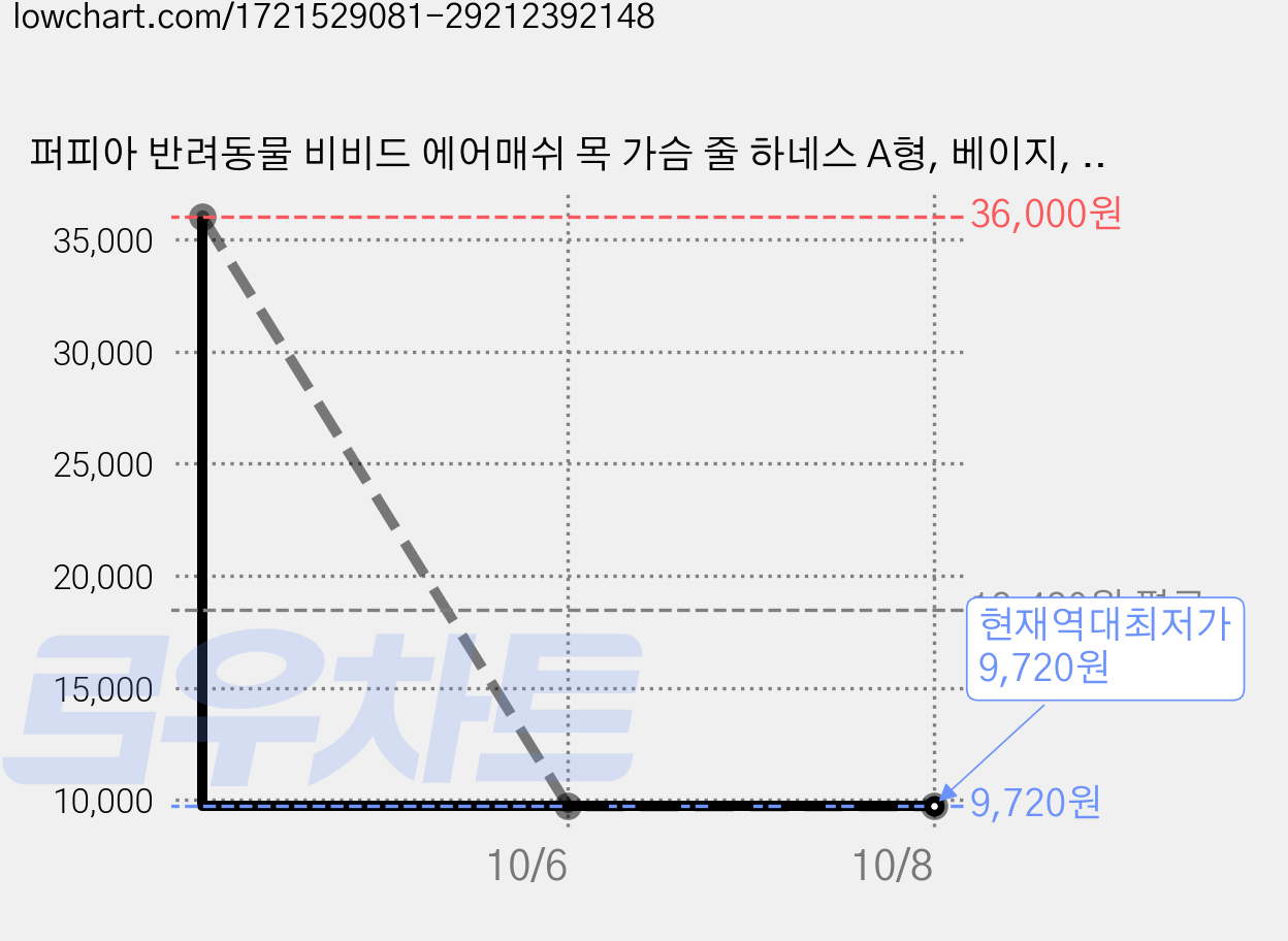 퍼피아 반려동물 비비드 에어매쉬 목 가슴 줄 하네스 A형, 베이지, 2개 가격 변동 차트, 현재가 9,720원, 역대최저가