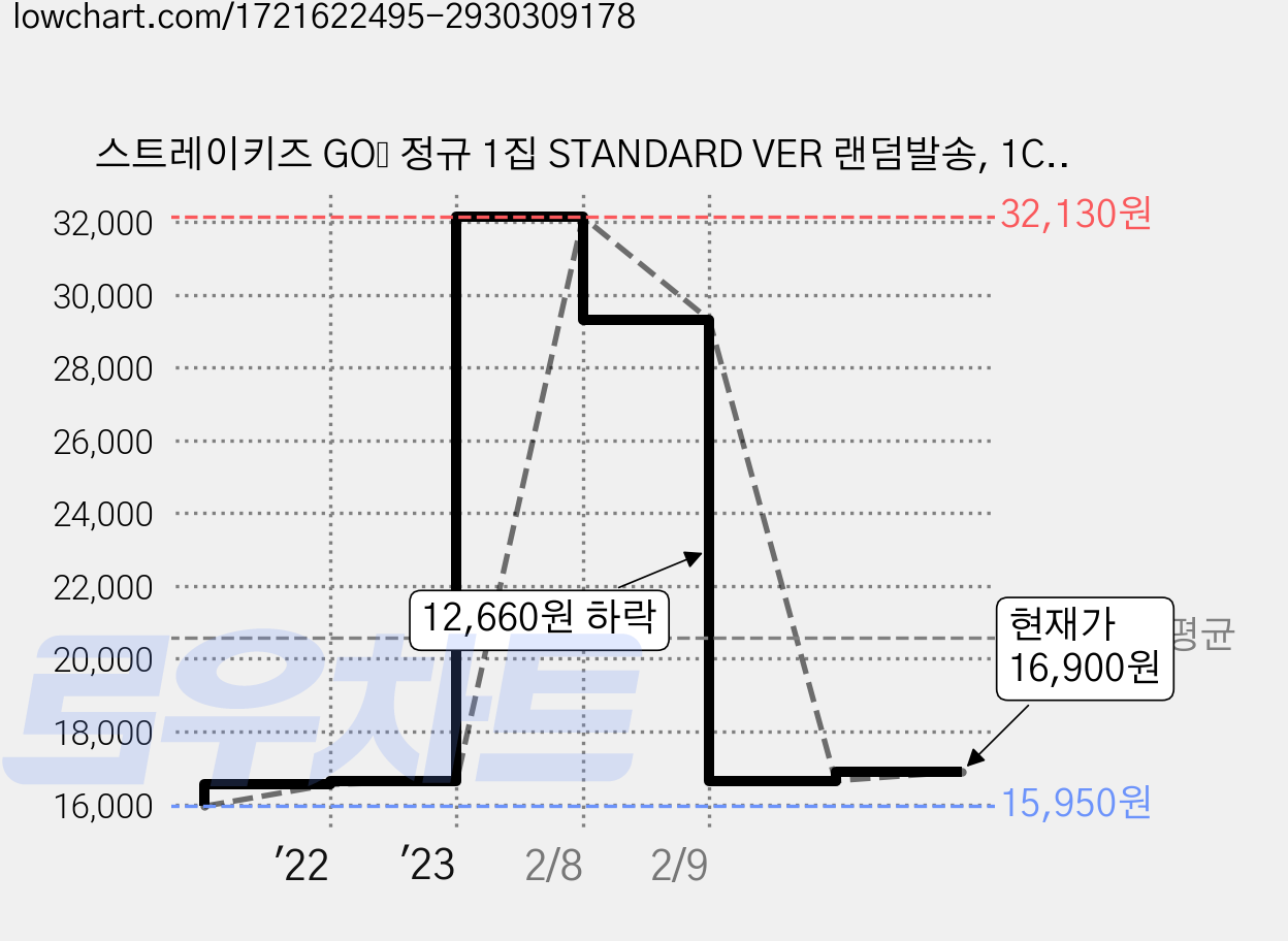 스트레이키즈 GO生 정규 1집 STANDARD VER 랜덤발송, 1CD 가격 변동 차트, 현재가 16,900원, 관측 최저가 15,950원