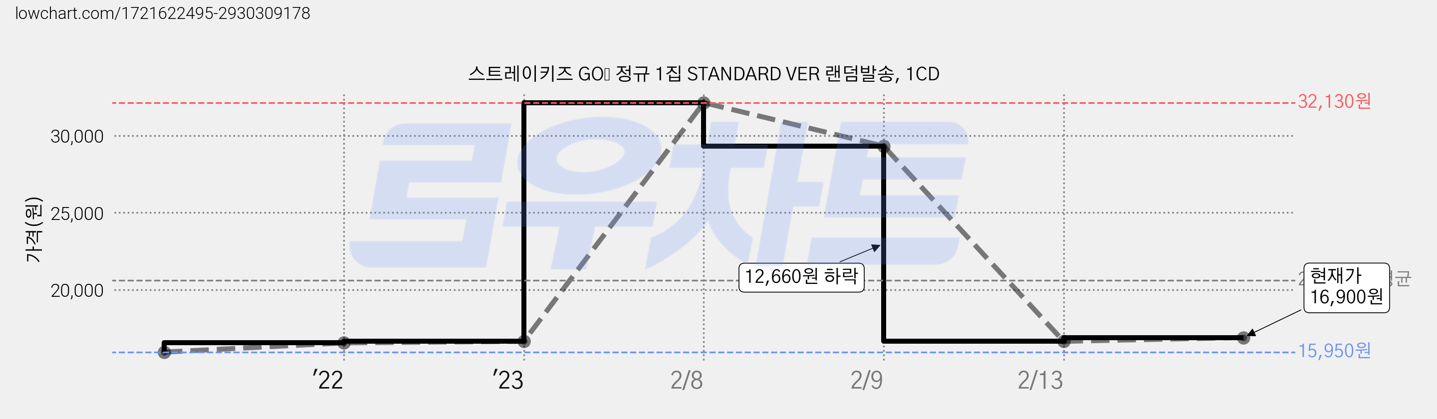 스트레이키즈 GO生 정규 1집 STANDARD VER 랜덤발송, 1CD 가격 변동 차트, 현재가 16,900원, 관측 최저가 15,950원
