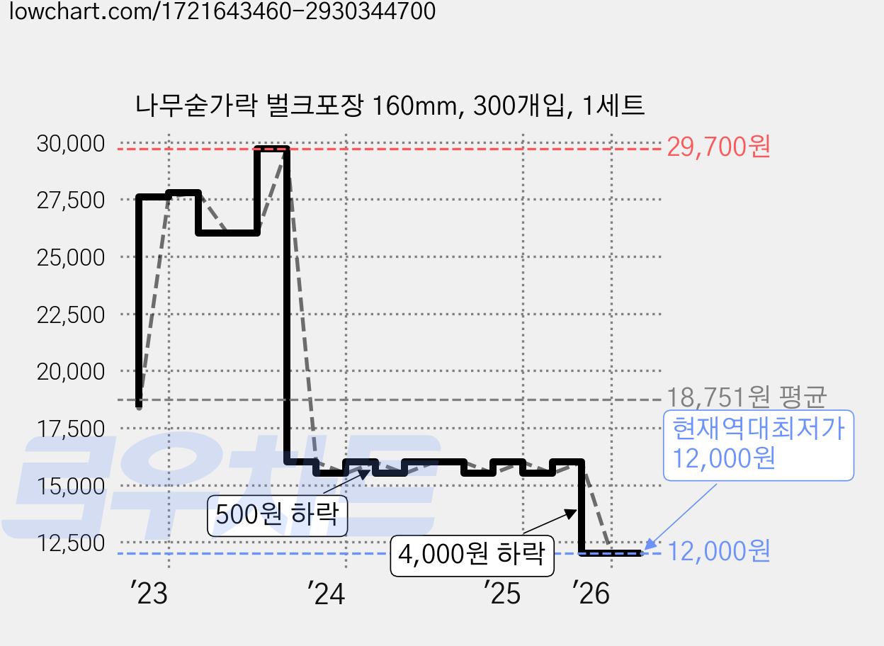 나무숟가락 벌크포장 160mm, 300개입, 1세트 가격 변동 차트, 현재가 12,000원, 역대최저가