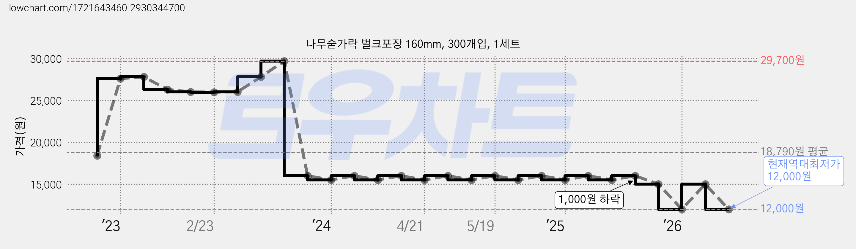 나무숟가락 벌크포장 160mm, 300개입, 1세트 가격 변동 차트, 현재가 12,000원, 역대최저가
