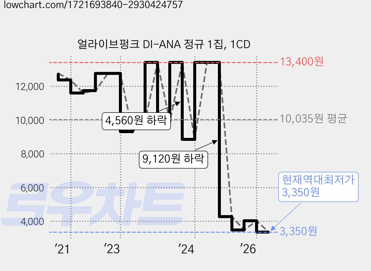 얼라이브펑크 DI-ANA 정규 1집, 1CD 가격 변동 차트, 현재가 3,350원, 역대최저가