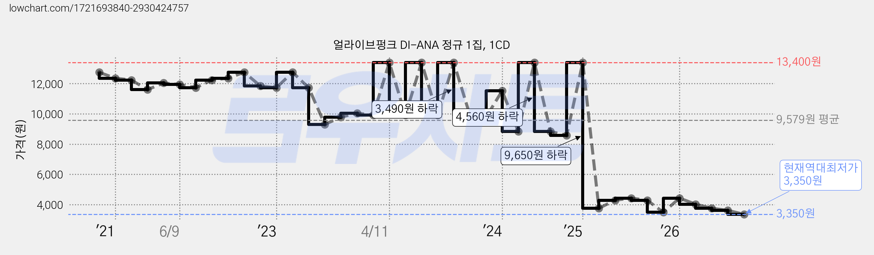 얼라이브펑크 DI-ANA 정규 1집, 1CD 가격 변동 차트, 현재가 3,350원, 역대최저가