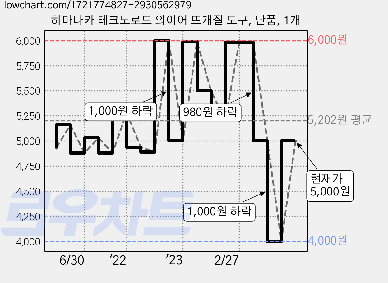 하마나카 테크노로드 와이어 뜨개질 도구, 단품, 1개 가격 변동 차트, 현재가 5,000원, 관측 최저가 4,000원