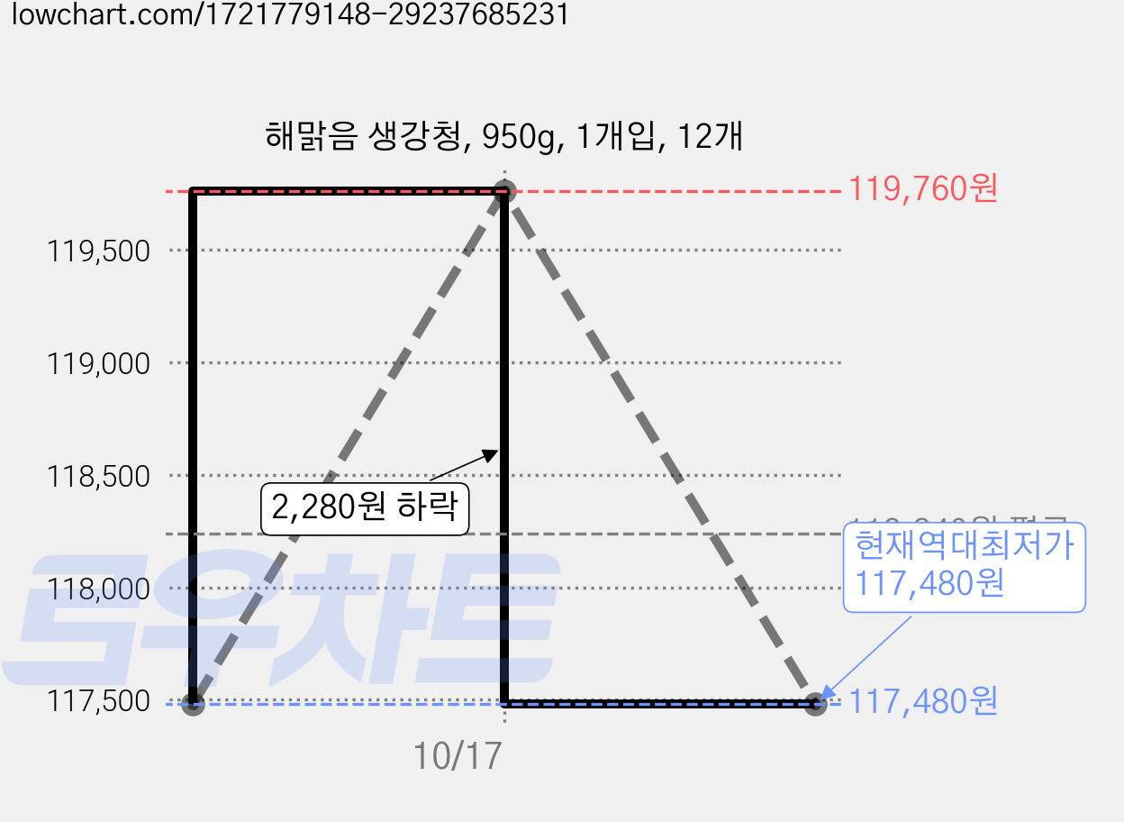 해맑음 생강청, 950g, 1개입, 12개 가격 변동 차트, 현재가 117,480원, 역대최저가