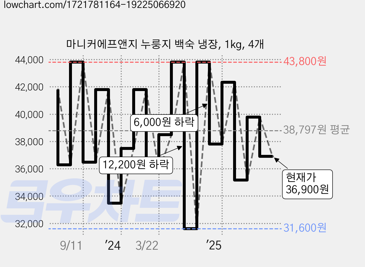 마니커에프앤지 누룽지 백숙 냉장, 1kg, 4개 가격 변동 차트, 현재가 36,900원, 관측 최저가 30,480원