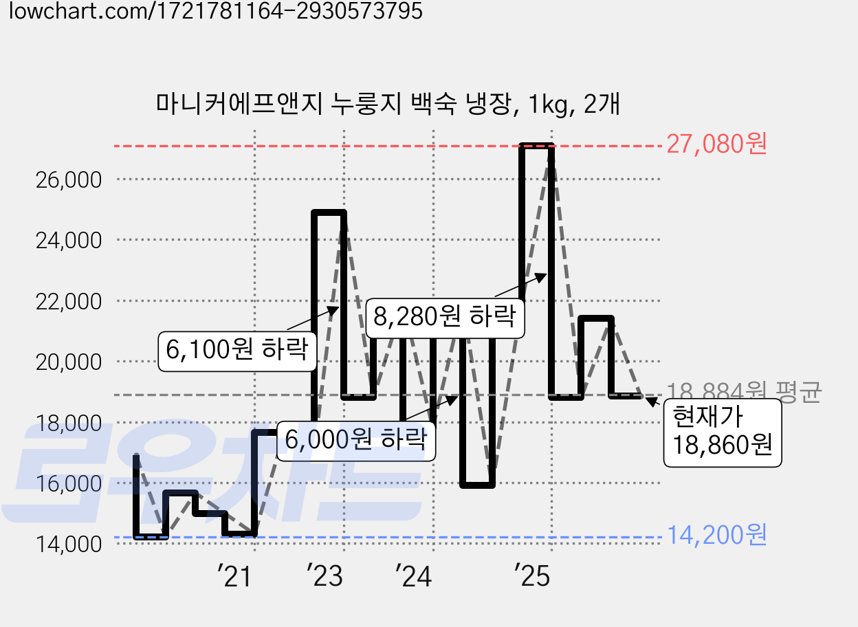 마니커에프앤지 누룽지 백숙 냉장, 1kg, 2개 가격 변동 차트, 현재가 18,860원, 관측 최저가 14,200원