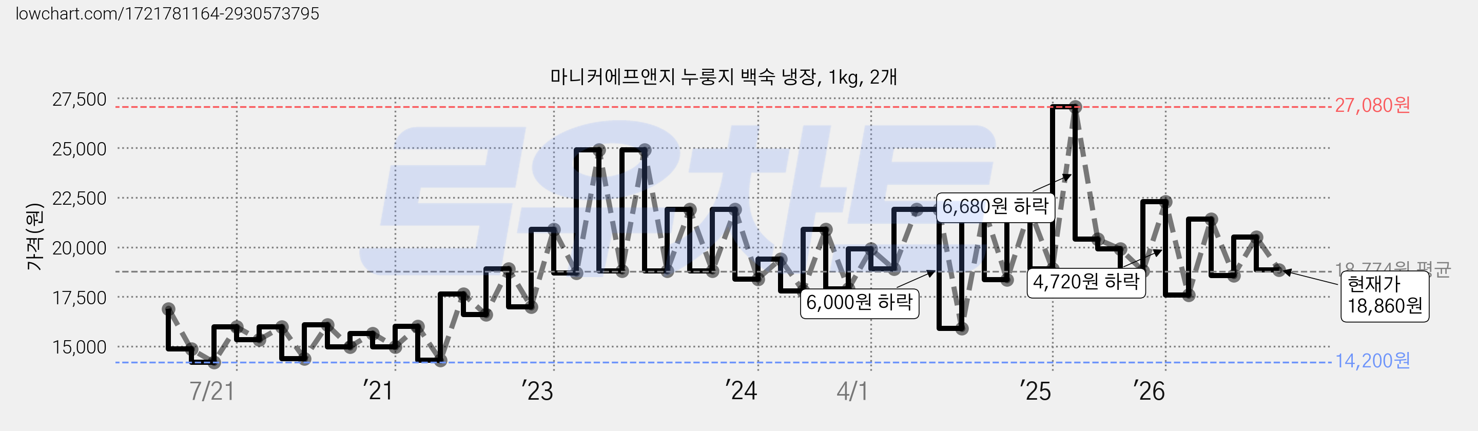 마니커에프앤지 누룽지 백숙 냉장, 1kg, 2개 가격 변동 차트, 현재가 18,860원, 관측 최저가 14,200원