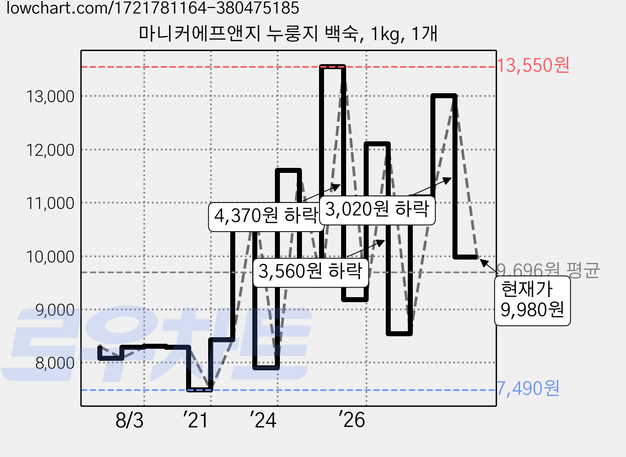 마니커에프앤지 누룽지 백숙, 1kg, 1개 가격 변동 차트, 현재가 9,980원, 관측 최저가 7,490원