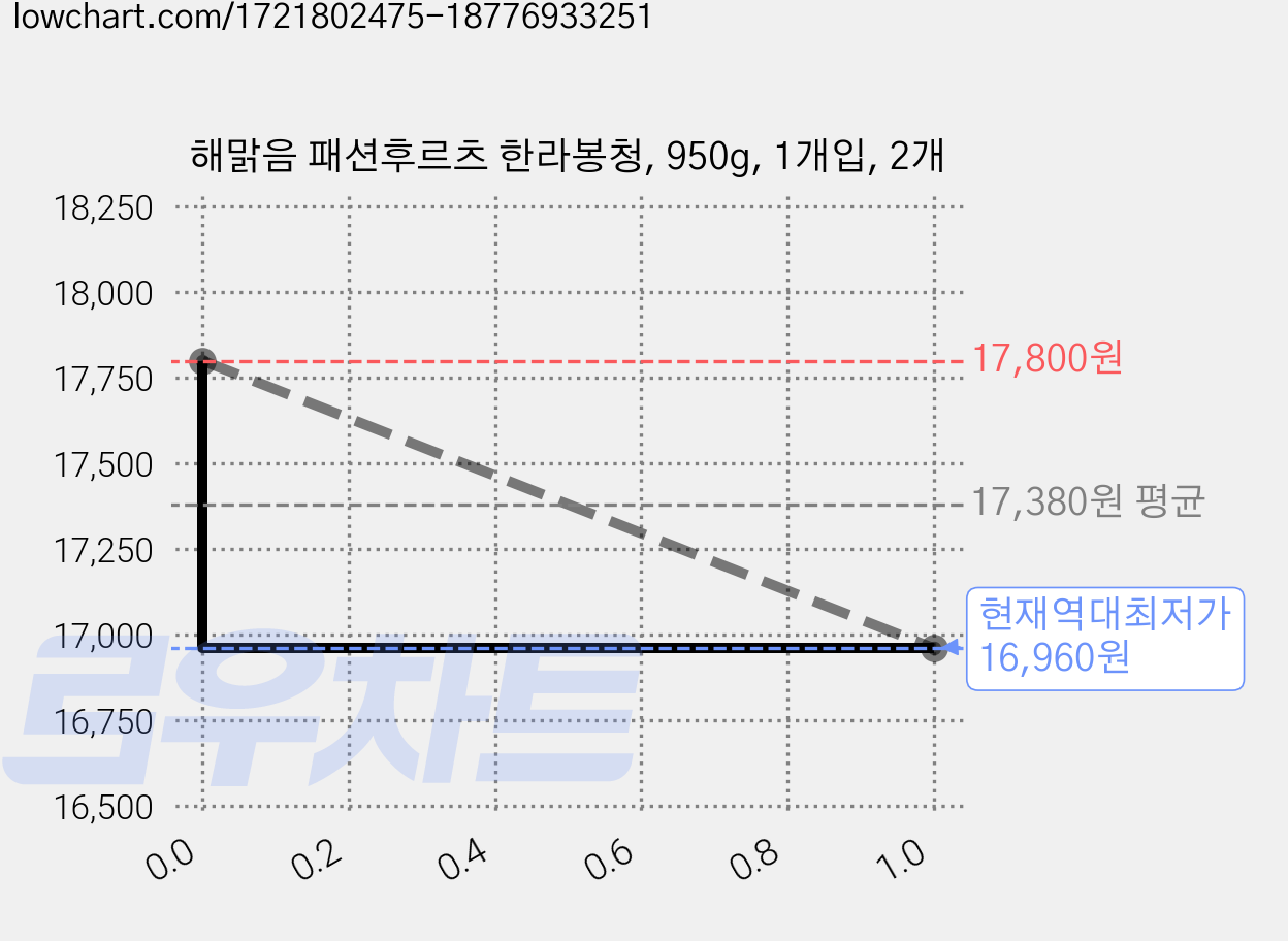 해맑음 패션후르츠 한라봉청, 950g, 1개입, 2개 가격 변동 차트, 현재가 16,960원, 역대최저가