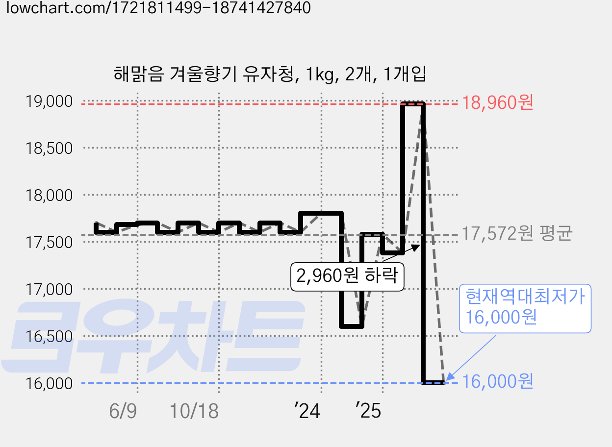 해맑음 겨울향기 유자청, 1kg, 2개, 1개입 가격 변동 차트, 현재가 16,000원, 역대최저가
