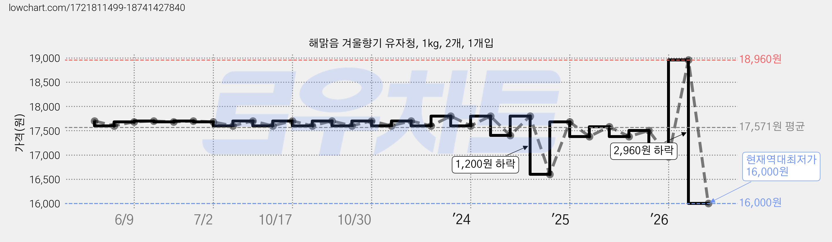 해맑음 겨울향기 유자청, 1kg, 2개, 1개입 가격 변동 차트, 현재가 16,000원, 역대최저가