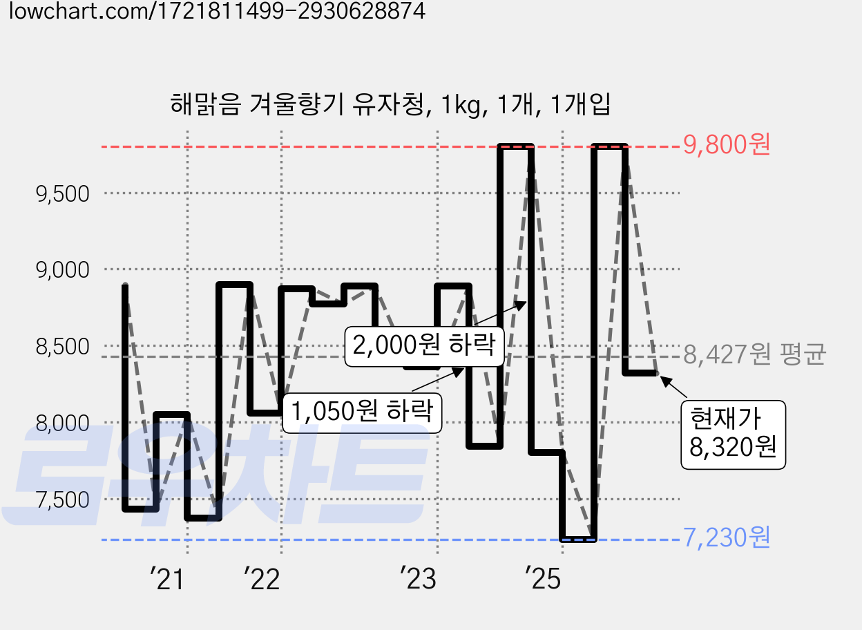 해맑음 겨울향기 유자청, 1kg, 1개, 1개입 가격 변동 차트, 현재가 8,320원, 관측 최저가 7,230원