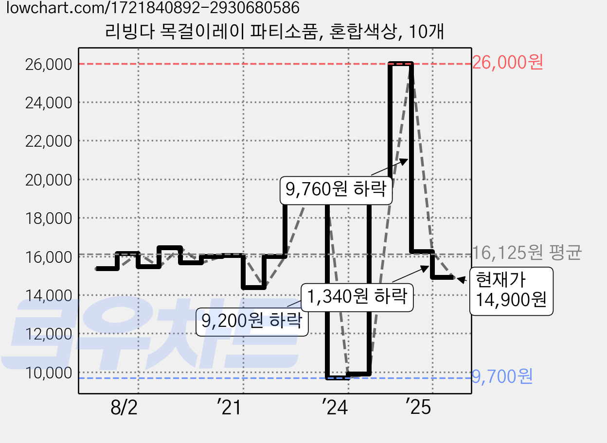 리빙다 목걸이레이 파티소품, 혼합색상, 10개 가격 변동 차트, 현재가 14,900원, 관측 최저가 9,700원