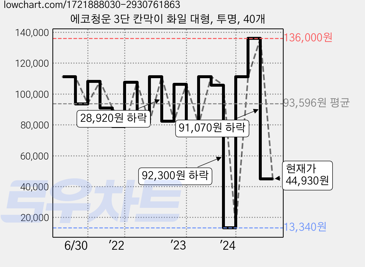 에코청운 3단 칸막이 화일 대형, 투명, 40개 가격 변동 차트, 현재가 44,930원, 관측 최저가 13,340원