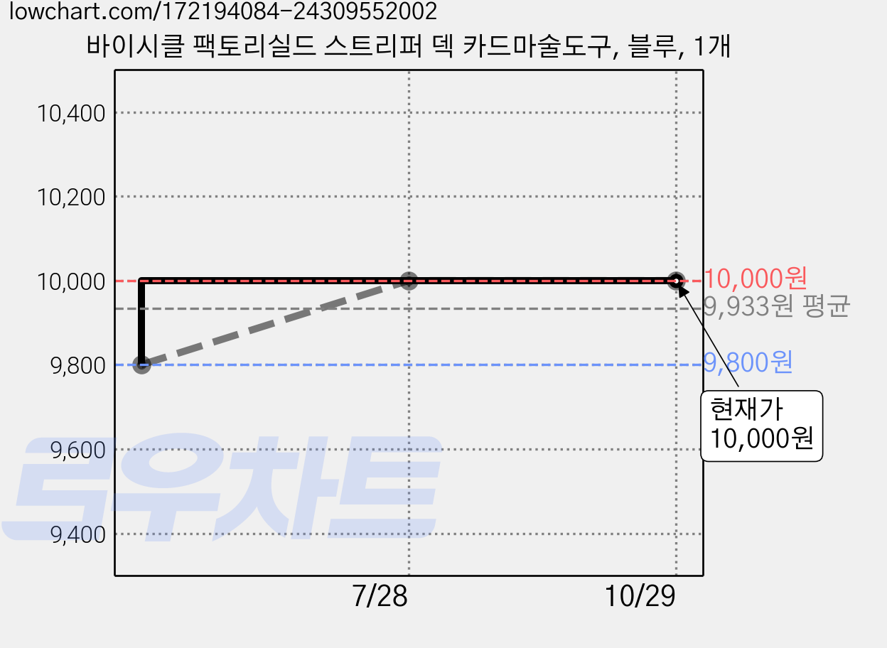 바이시클 팩토리실드 스트리퍼 덱 카드마술도구, 블루, 1개 가격 변동 차트, 현재가 10,000원, 관측 최저가 9,800원