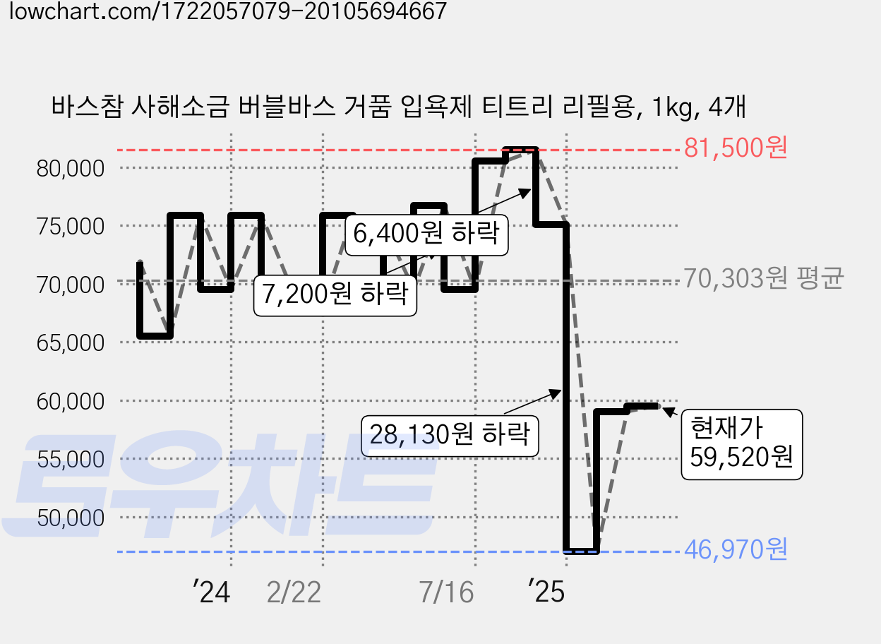 바스참 사해소금 버블바스 거품 입욕제 티트리 리필용, 1kg, 4개 가격 변동 차트, 현재가 64,000원, 관측 최저가 46,970원