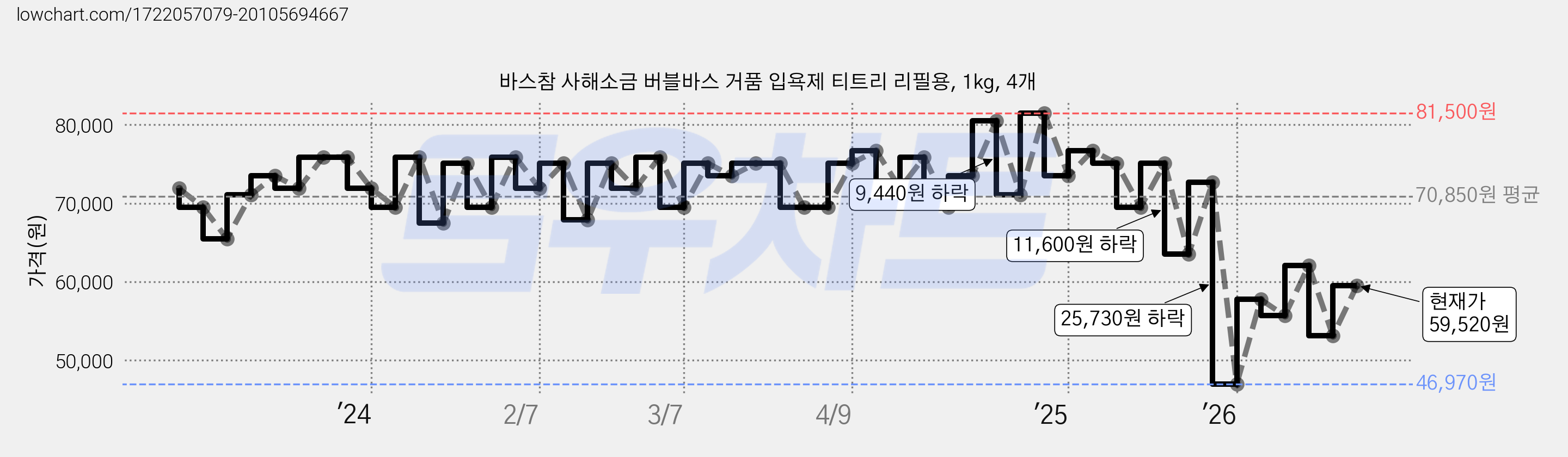 바스참 사해소금 버블바스 거품 입욕제 티트리 리필용, 1kg, 4개 가격 변동 차트, 현재가 64,000원, 관측 최저가 46,970원