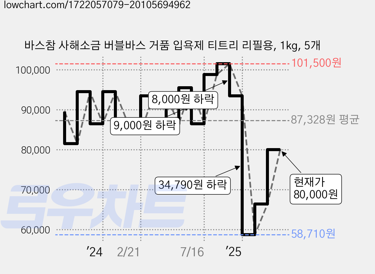 바스참 사해소금 버블바스 거품 입욕제 티트리 리필용, 1kg, 5개 가격 변동 차트, 현재가 80,000원, 관측 최저가 58,710원