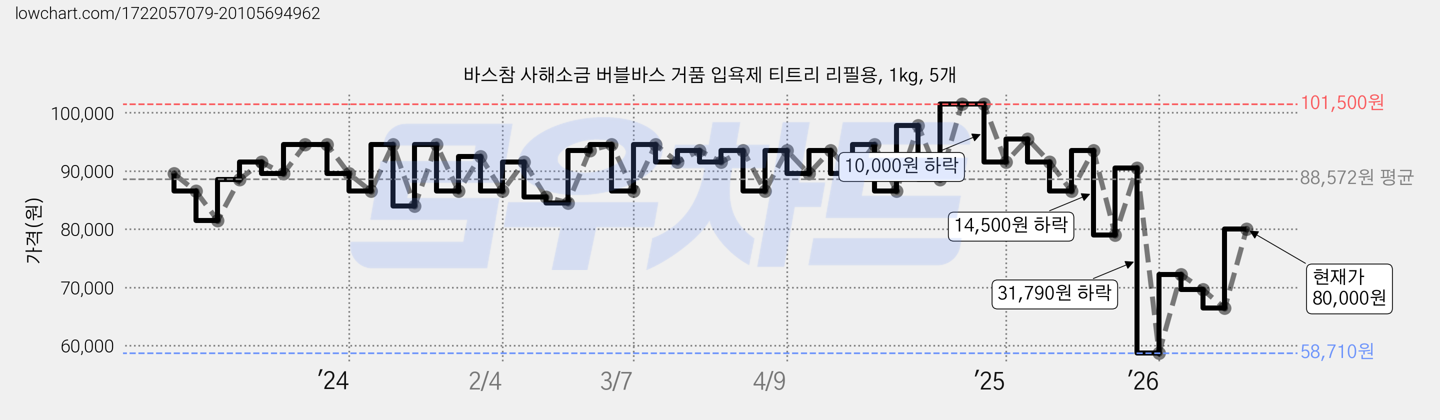 바스참 사해소금 버블바스 거품 입욕제 티트리 리필용, 1kg, 5개 가격 변동 차트, 현재가 80,000원, 관측 최저가 58,710원