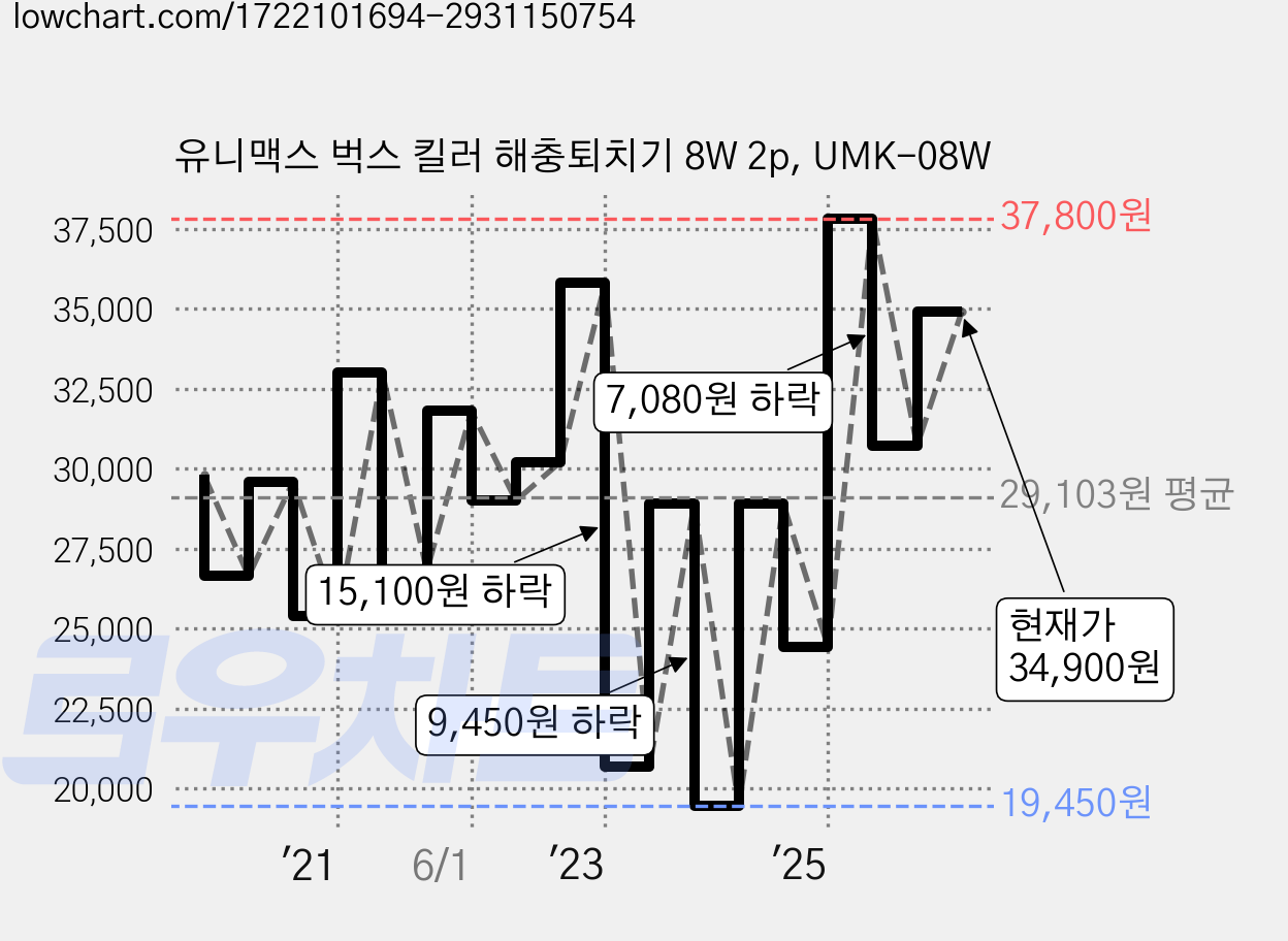 유니맥스 벅스 킬러 해충퇴치기 8W 2p, UMK-08W 가격 변동 차트, 현재가 34,900원, 관측 최저가 19,450원