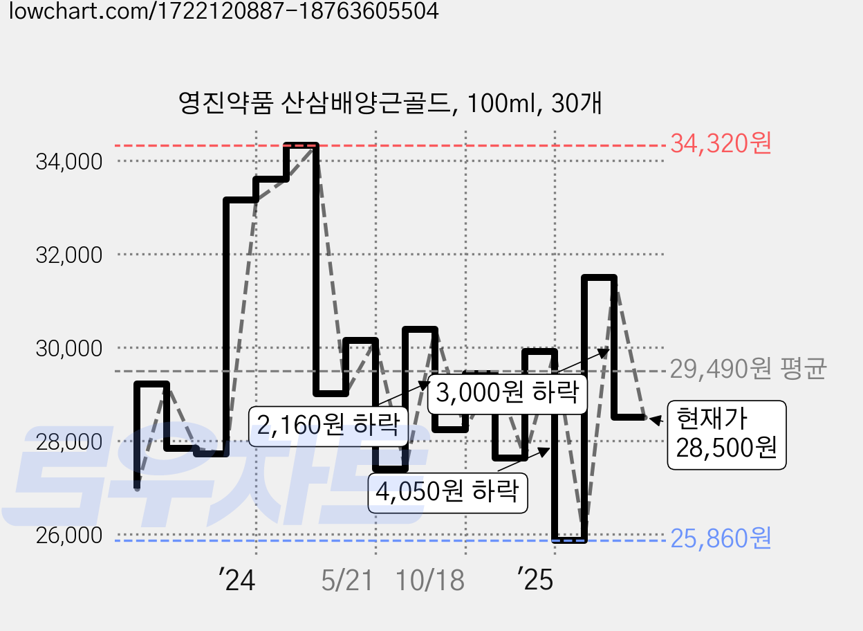 영진약품 산삼배양근골드, 100ml, 30개 가격 변동 차트, 현재가 28,500원, 관측 최저가 25,860원