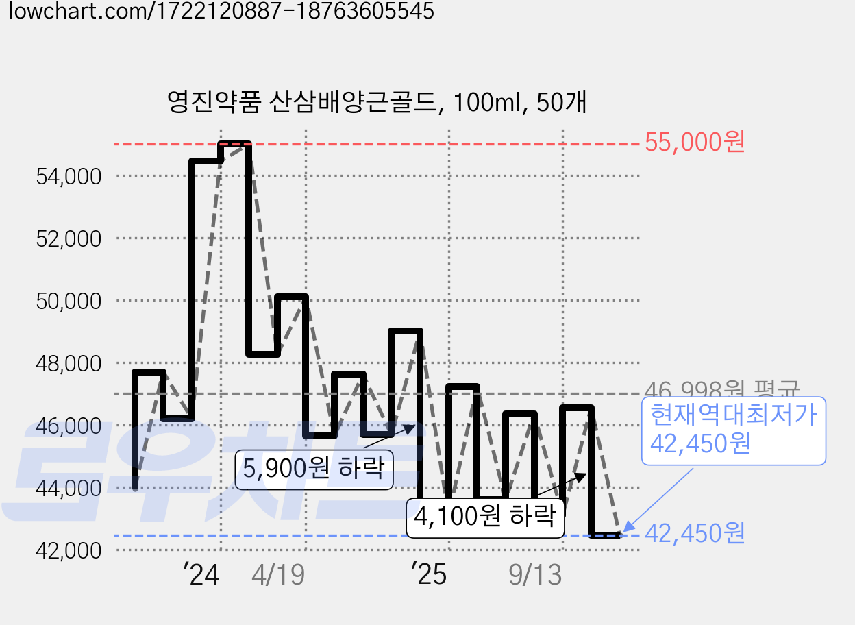 영진약품 산삼배양근골드, 100ml, 50개 가격 변동 차트, 현재가 42,450원, 역대최저가