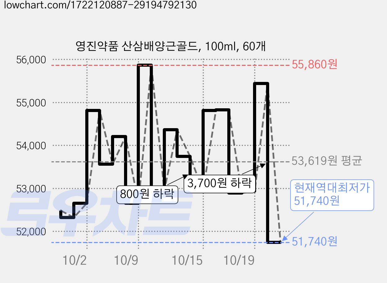 영진약품 산삼배양근골드, 100ml, 60개 가격 변동 차트, 현재가 51,740원, 역대최저가