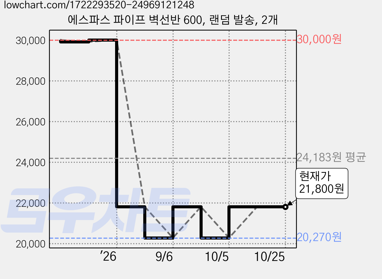 에스파스 파이프 벽선반 600, 랜덤 발송, 2개 가격 변동 차트, 현재가 21,800원, 관측 최저가 20,270원