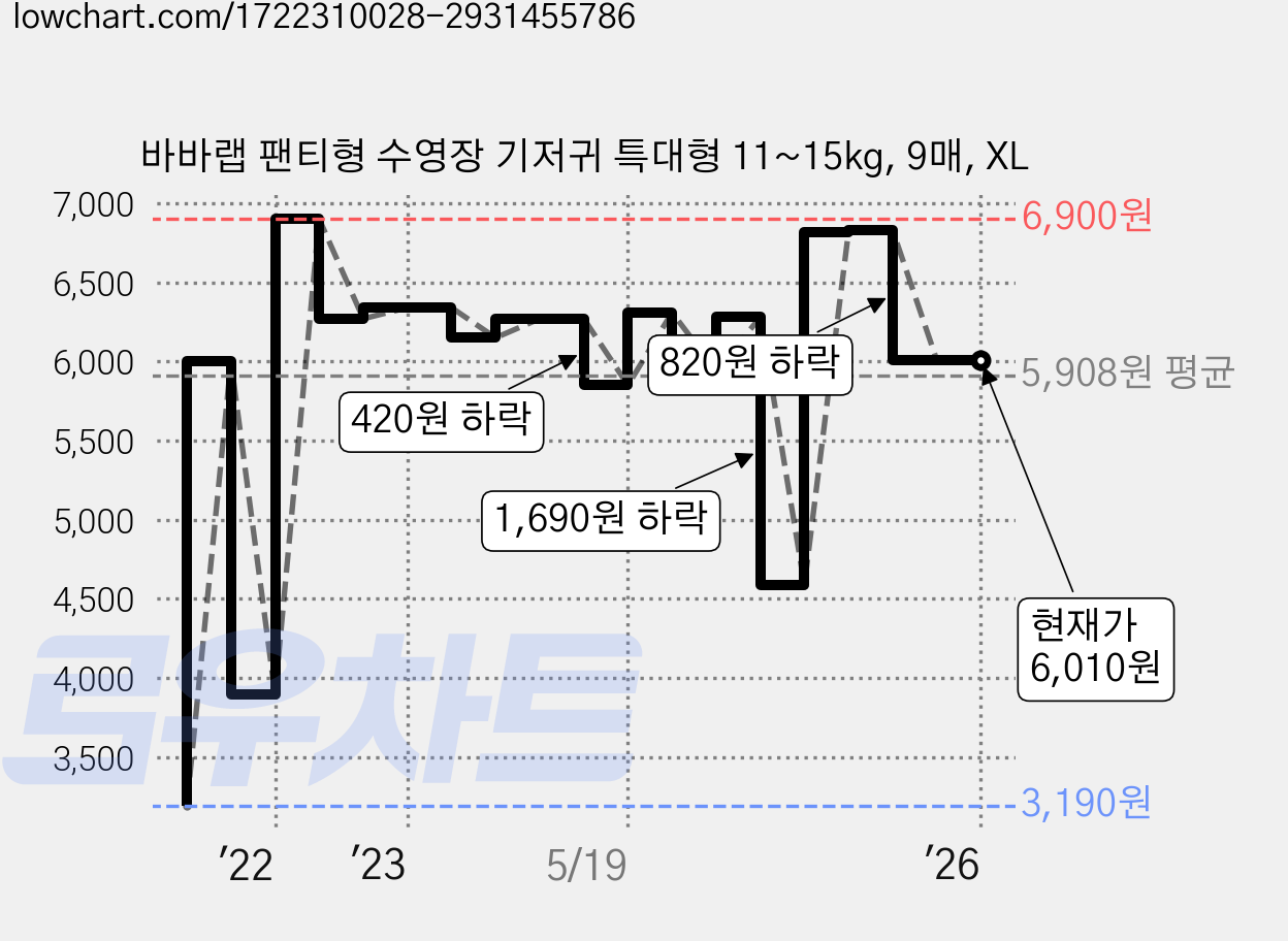 바바랩 팬티형 수영장 기저귀 특대형 11~15kg, 9매, XL 가격 변동 차트, 현재가 6,010원, 역대최저가