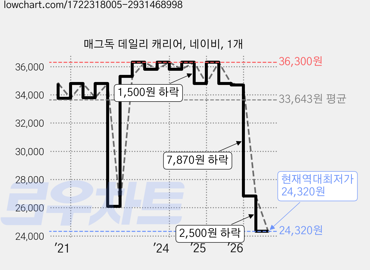 매그독 데일리 캐리어, 네이비, 1개 가격 변동 차트, 현재가 24,320원, 역대최저가