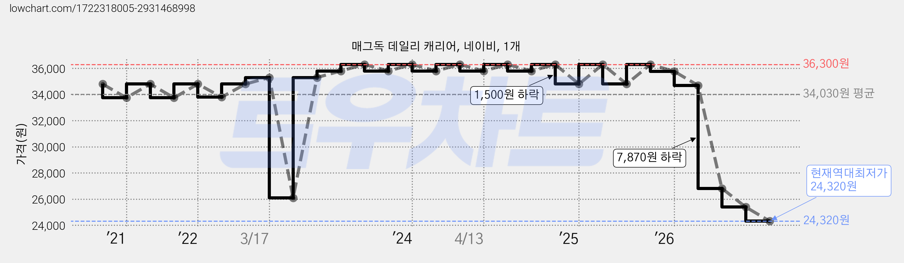 매그독 데일리 캐리어, 네이비, 1개 가격 변동 차트, 현재가 24,320원, 역대최저가