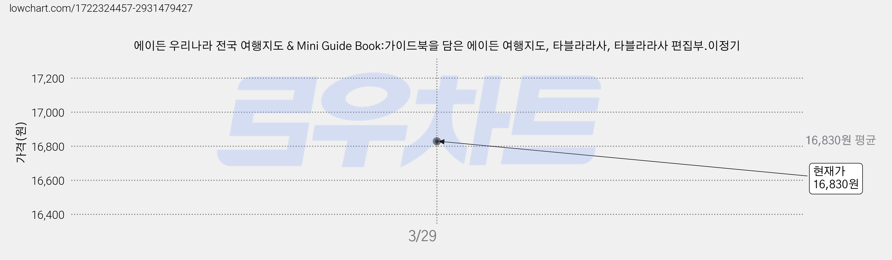 에이든 우리나라 전국 여행지도 & Mini Guide Book:가이드북을 담은 에이든 여행지도, 타블라라사, 타블라라사 편집부.이정기 가격 변동 차트, 현재가 16,830원